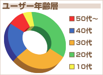 年齢層