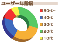 年齢層